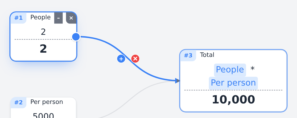 The People card selected, a blue ○ on its right edge, a line running from it into the Total card, whose formula holds People and Per person as chips