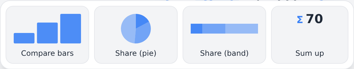 The four candidates offered for three selected cards: compare bars, share as a pie, share as a band, and sum up — each drawn with the selected numbers